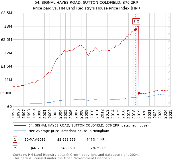 54, SIGNAL HAYES ROAD, SUTTON COLDFIELD, B76 2RP: Price paid vs HM Land Registry's House Price Index