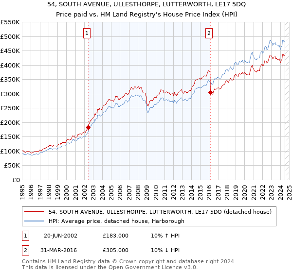 54, SOUTH AVENUE, ULLESTHORPE, LUTTERWORTH, LE17 5DQ: Price paid vs HM Land Registry's House Price Index