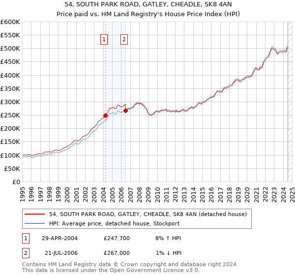 54, SOUTH PARK ROAD, GATLEY, CHEADLE, SK8 4AN: Price paid vs HM Land Registry's House Price Index