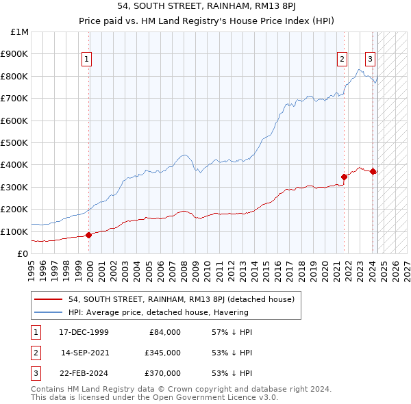 54, SOUTH STREET, RAINHAM, RM13 8PJ: Price paid vs HM Land Registry's House Price Index