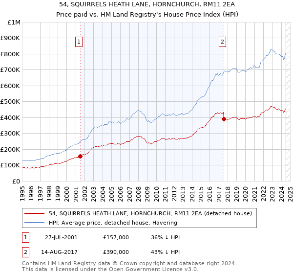 54, SQUIRRELS HEATH LANE, HORNCHURCH, RM11 2EA: Price paid vs HM Land Registry's House Price Index