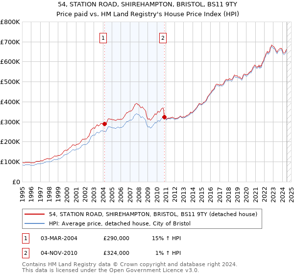 54, STATION ROAD, SHIREHAMPTON, BRISTOL, BS11 9TY: Price paid vs HM Land Registry's House Price Index