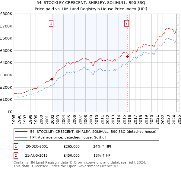 54, STOCKLEY CRESCENT, SHIRLEY, SOLIHULL, B90 3SQ: Price paid vs HM Land Registry's House Price Index