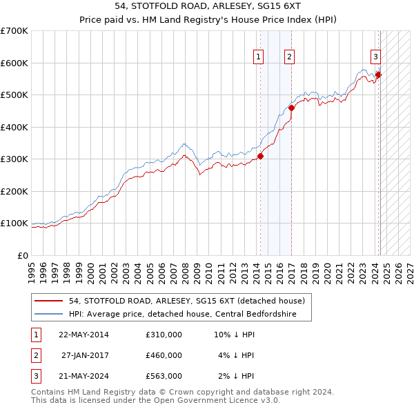 54, STOTFOLD ROAD, ARLESEY, SG15 6XT: Price paid vs HM Land Registry's House Price Index