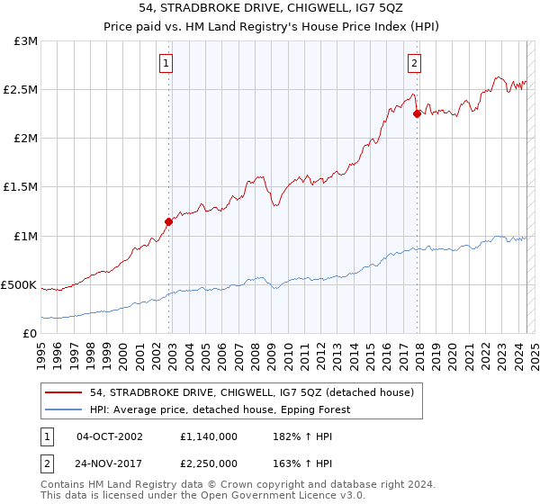 54, STRADBROKE DRIVE, CHIGWELL, IG7 5QZ: Price paid vs HM Land Registry's House Price Index