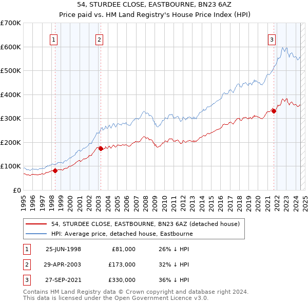 54, STURDEE CLOSE, EASTBOURNE, BN23 6AZ: Price paid vs HM Land Registry's House Price Index