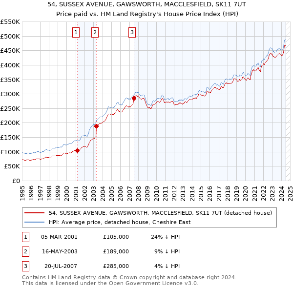 54, SUSSEX AVENUE, GAWSWORTH, MACCLESFIELD, SK11 7UT: Price paid vs HM Land Registry's House Price Index