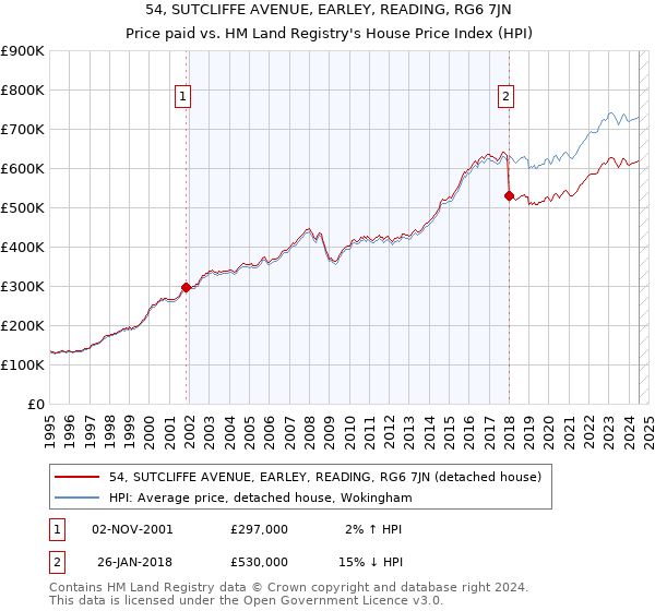 54, SUTCLIFFE AVENUE, EARLEY, READING, RG6 7JN: Price paid vs HM Land Registry's House Price Index