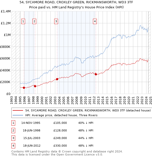 54, SYCAMORE ROAD, CROXLEY GREEN, RICKMANSWORTH, WD3 3TF: Price paid vs HM Land Registry's House Price Index