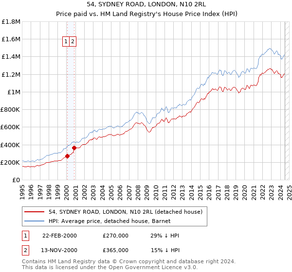 54, SYDNEY ROAD, LONDON, N10 2RL: Price paid vs HM Land Registry's House Price Index