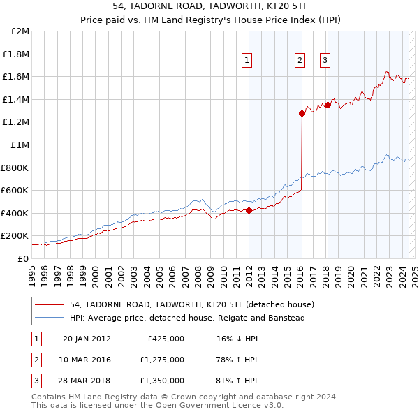 54, TADORNE ROAD, TADWORTH, KT20 5TF: Price paid vs HM Land Registry's House Price Index