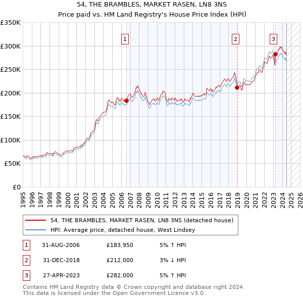 54, THE BRAMBLES, MARKET RASEN, LN8 3NS: Price paid vs HM Land Registry's House Price Index