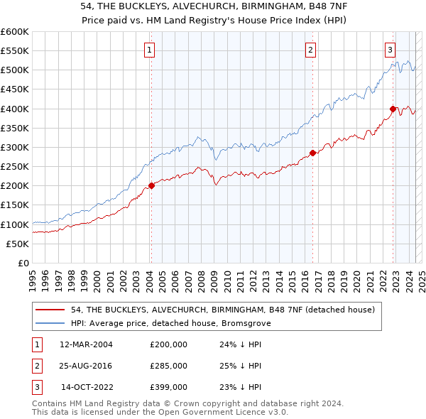 54, THE BUCKLEYS, ALVECHURCH, BIRMINGHAM, B48 7NF: Price paid vs HM Land Registry's House Price Index