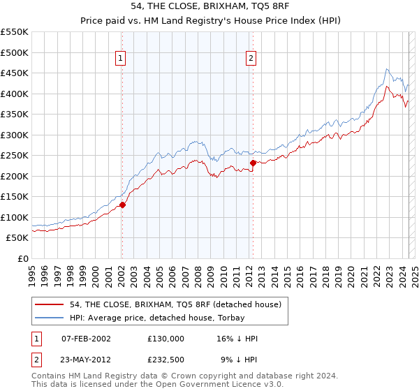 54, THE CLOSE, BRIXHAM, TQ5 8RF: Price paid vs HM Land Registry's House Price Index