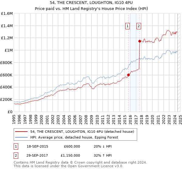 54, THE CRESCENT, LOUGHTON, IG10 4PU: Price paid vs HM Land Registry's House Price Index