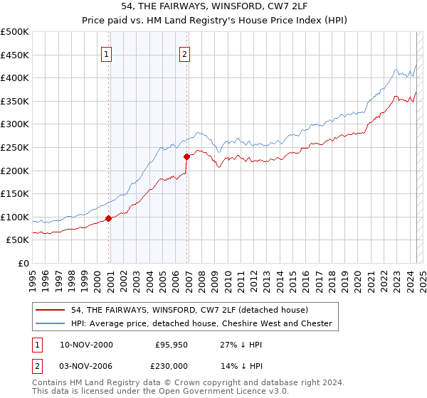 54, THE FAIRWAYS, WINSFORD, CW7 2LF: Price paid vs HM Land Registry's House Price Index