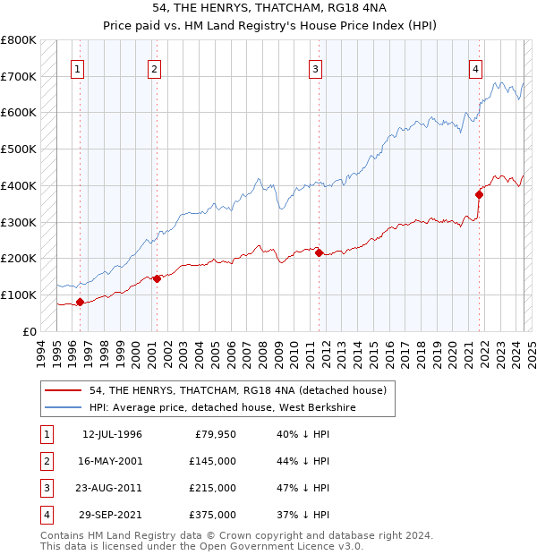 54, THE HENRYS, THATCHAM, RG18 4NA: Price paid vs HM Land Registry's House Price Index