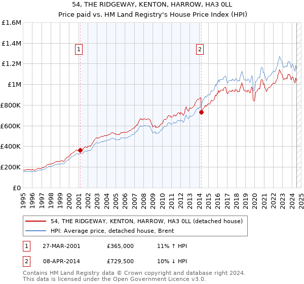 54, THE RIDGEWAY, KENTON, HARROW, HA3 0LL: Price paid vs HM Land Registry's House Price Index