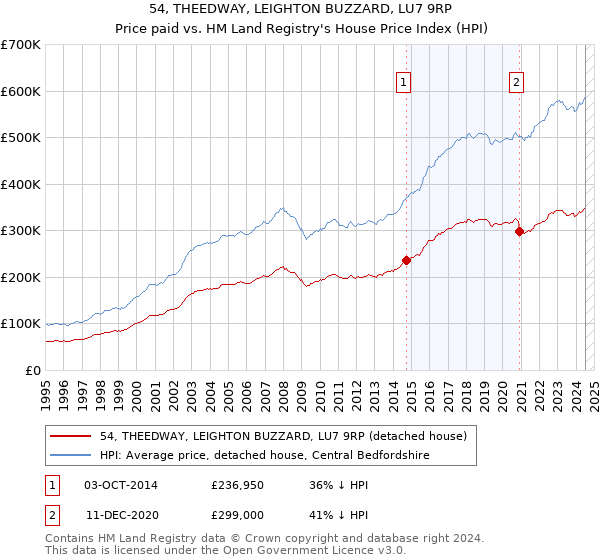 54, THEEDWAY, LEIGHTON BUZZARD, LU7 9RP: Price paid vs HM Land Registry's House Price Index