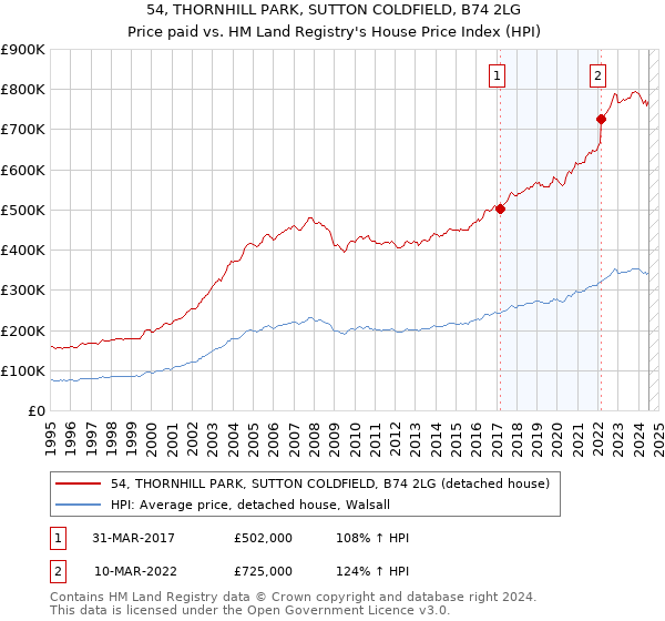 54, THORNHILL PARK, SUTTON COLDFIELD, B74 2LG: Price paid vs HM Land Registry's House Price Index