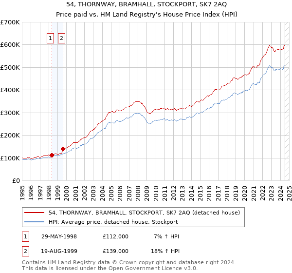 54, THORNWAY, BRAMHALL, STOCKPORT, SK7 2AQ: Price paid vs HM Land Registry's House Price Index