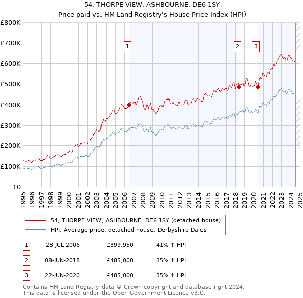 54, THORPE VIEW, ASHBOURNE, DE6 1SY: Price paid vs HM Land Registry's House Price Index