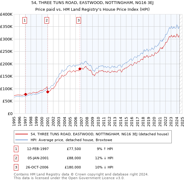 54, THREE TUNS ROAD, EASTWOOD, NOTTINGHAM, NG16 3EJ: Price paid vs HM Land Registry's House Price Index