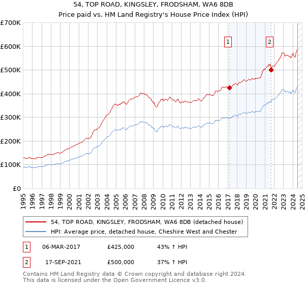 54, TOP ROAD, KINGSLEY, FRODSHAM, WA6 8DB: Price paid vs HM Land Registry's House Price Index