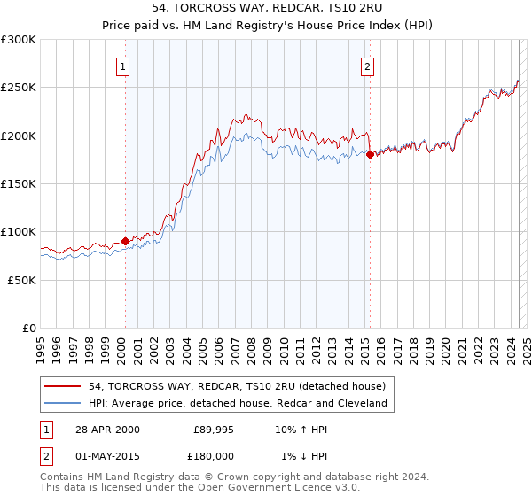 54, TORCROSS WAY, REDCAR, TS10 2RU: Price paid vs HM Land Registry's House Price Index