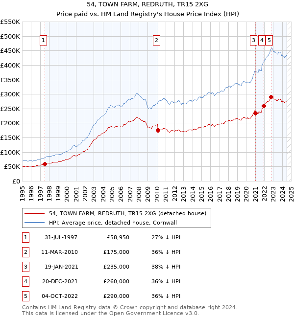 54, TOWN FARM, REDRUTH, TR15 2XG: Price paid vs HM Land Registry's House Price Index