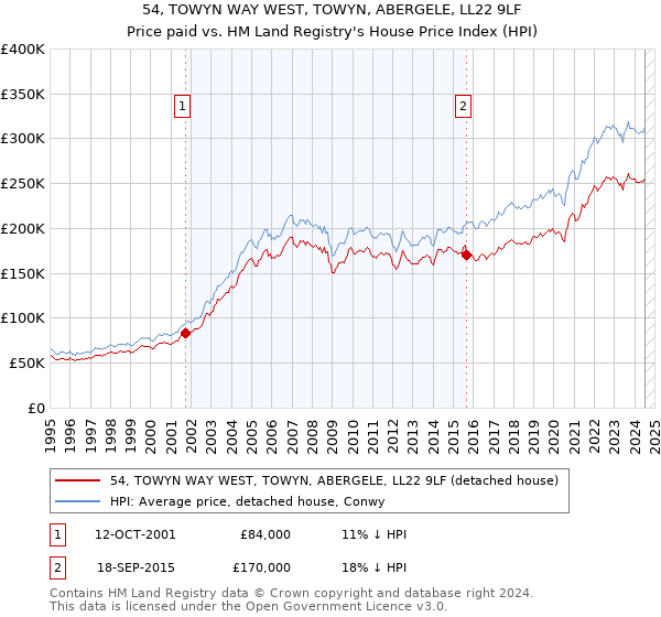 54, TOWYN WAY WEST, TOWYN, ABERGELE, LL22 9LF: Price paid vs HM Land Registry's House Price Index