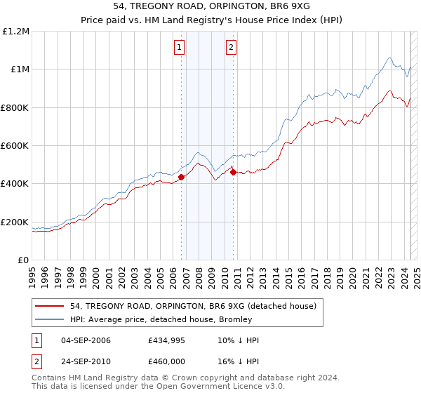 54, TREGONY ROAD, ORPINGTON, BR6 9XG: Price paid vs HM Land Registry's House Price Index