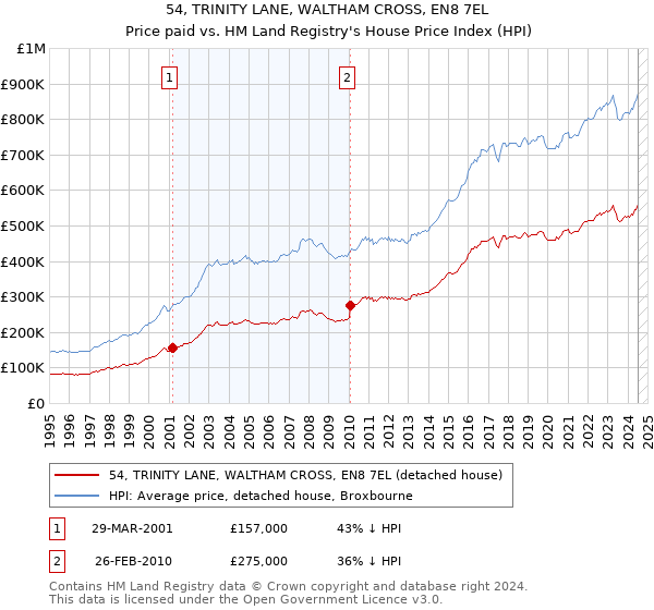 54, TRINITY LANE, WALTHAM CROSS, EN8 7EL: Price paid vs HM Land Registry's House Price Index