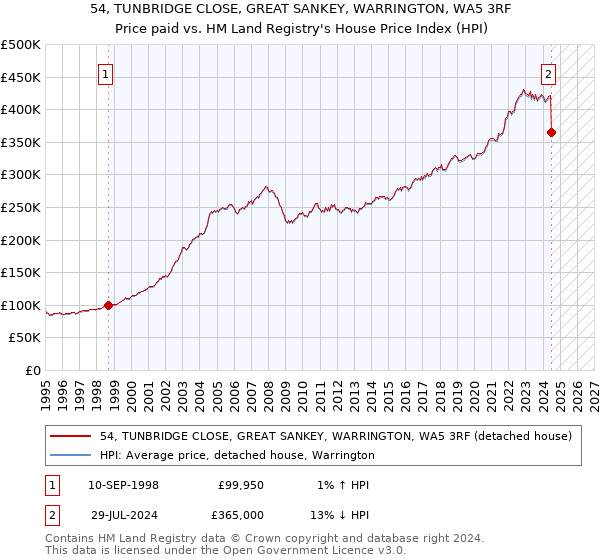 54, TUNBRIDGE CLOSE, GREAT SANKEY, WARRINGTON, WA5 3RF: Price paid vs HM Land Registry's House Price Index