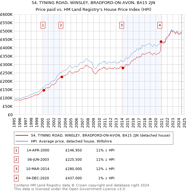 54, TYNING ROAD, WINSLEY, BRADFORD-ON-AVON, BA15 2JN: Price paid vs HM Land Registry's House Price Index