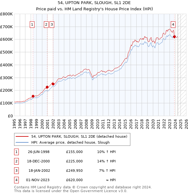 54, UPTON PARK, SLOUGH, SL1 2DE: Price paid vs HM Land Registry's House Price Index