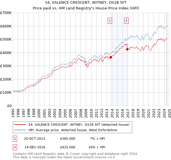 54, VALENCE CRESCENT, WITNEY, OX28 5FT: Price paid vs HM Land Registry's House Price Index