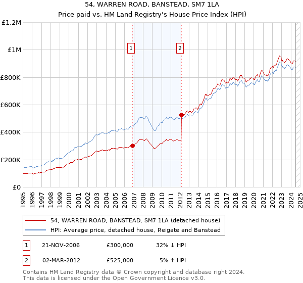 54, WARREN ROAD, BANSTEAD, SM7 1LA: Price paid vs HM Land Registry's House Price Index