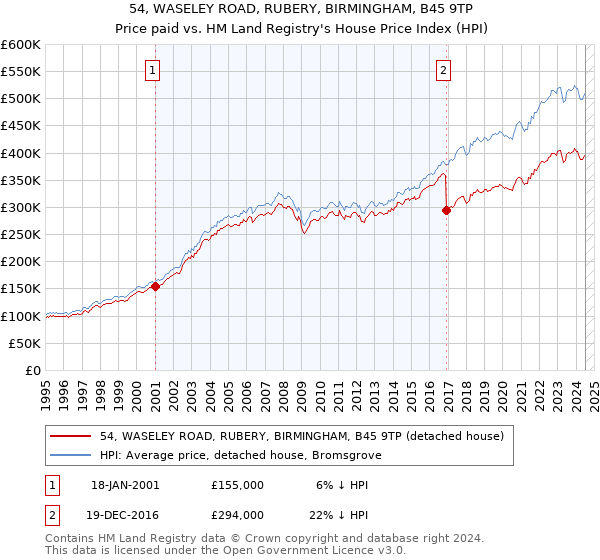 54, WASELEY ROAD, RUBERY, BIRMINGHAM, B45 9TP: Price paid vs HM Land Registry's House Price Index