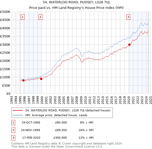 54, WATERLOO ROAD, PUDSEY, LS28 7UJ: Price paid vs HM Land Registry's House Price Index