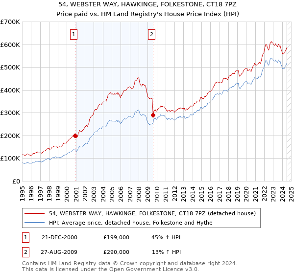 54, WEBSTER WAY, HAWKINGE, FOLKESTONE, CT18 7PZ: Price paid vs HM Land Registry's House Price Index