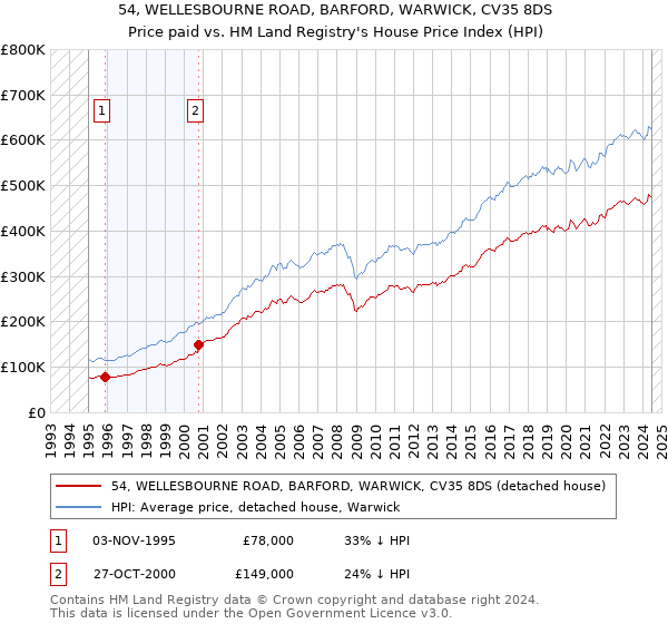 54, WELLESBOURNE ROAD, BARFORD, WARWICK, CV35 8DS: Price paid vs HM Land Registry's House Price Index