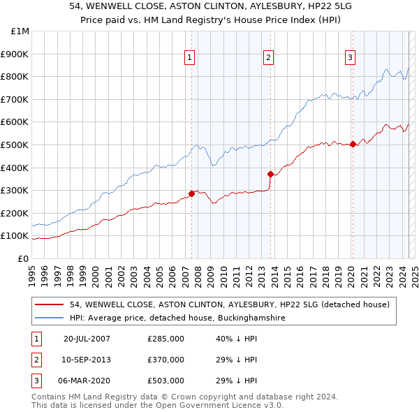 54, WENWELL CLOSE, ASTON CLINTON, AYLESBURY, HP22 5LG: Price paid vs HM Land Registry's House Price Index