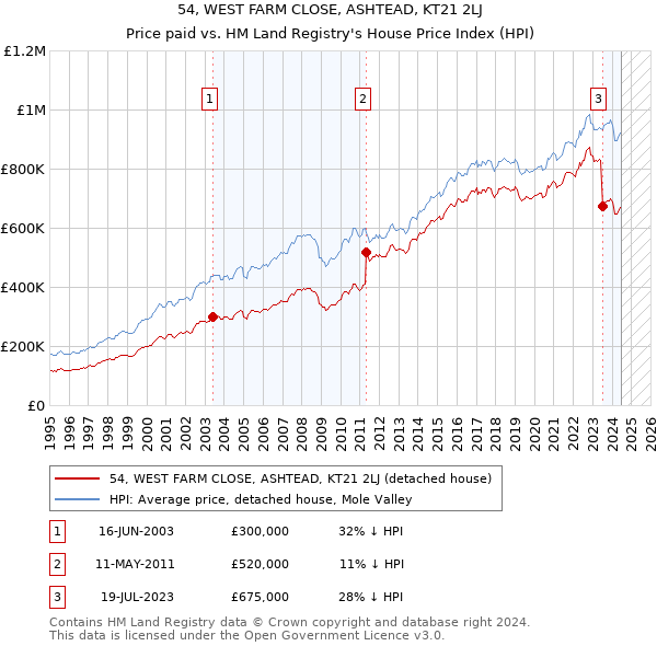 54, WEST FARM CLOSE, ASHTEAD, KT21 2LJ: Price paid vs HM Land Registry's House Price Index