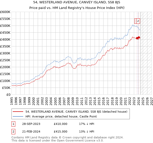 54, WESTERLAND AVENUE, CANVEY ISLAND, SS8 8JS: Price paid vs HM Land Registry's House Price Index