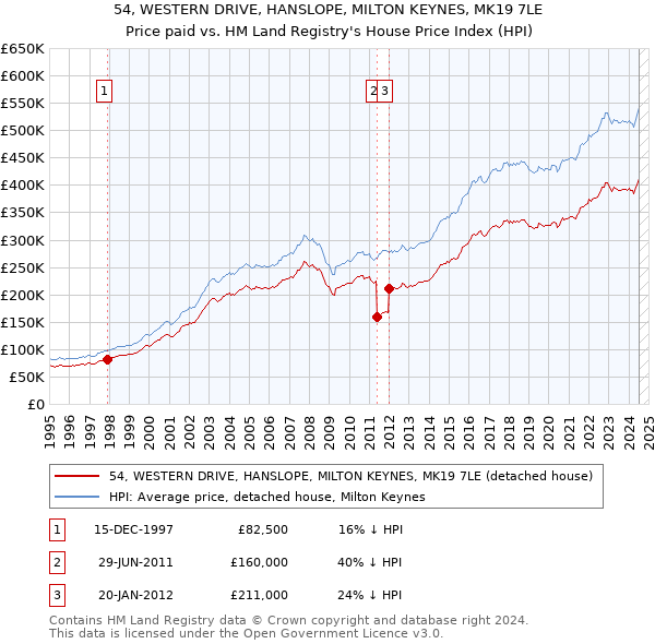 54, WESTERN DRIVE, HANSLOPE, MILTON KEYNES, MK19 7LE: Price paid vs HM Land Registry's House Price Index