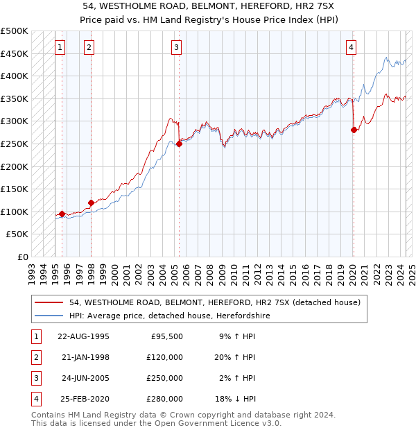 54, WESTHOLME ROAD, BELMONT, HEREFORD, HR2 7SX: Price paid vs HM Land Registry's House Price Index