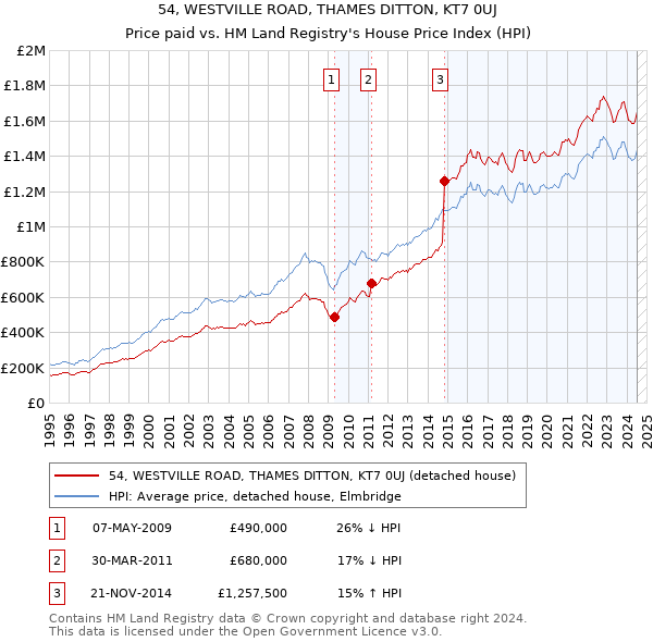 54, WESTVILLE ROAD, THAMES DITTON, KT7 0UJ: Price paid vs HM Land Registry's House Price Index