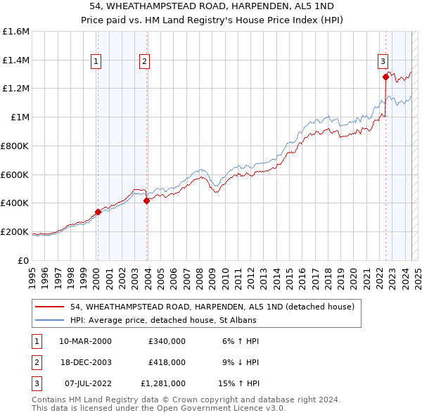 54, WHEATHAMPSTEAD ROAD, HARPENDEN, AL5 1ND: Price paid vs HM Land Registry's House Price Index