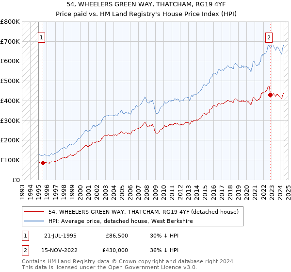 54, WHEELERS GREEN WAY, THATCHAM, RG19 4YF: Price paid vs HM Land Registry's House Price Index